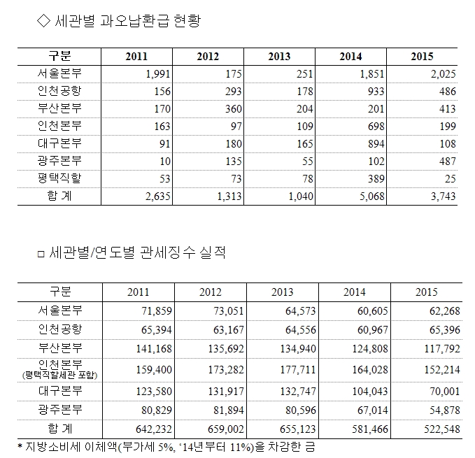 ▲(단위: 억 원)