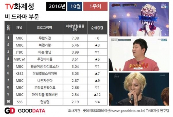 ▲'무한도전' '복면가왕' TV화제성 1위. 2위