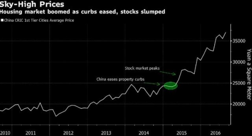 ▲중국 대도시 주택 평균 가격 추이. 단위 ㎡당 위안. 2015년 3월: 정부 부동산 규제 완화 / 6월: 증시 고점 찍어. 출처 블룸버그 
