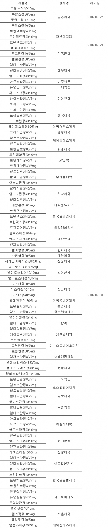 ▲'트윈스타' 복제약 허가 현황(자료: 식품의약품안전처)