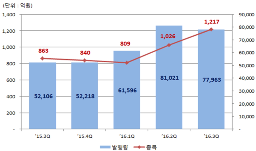 ▲최근 5분기 DLS 발행현황. 자료제공=한국예탁결제원