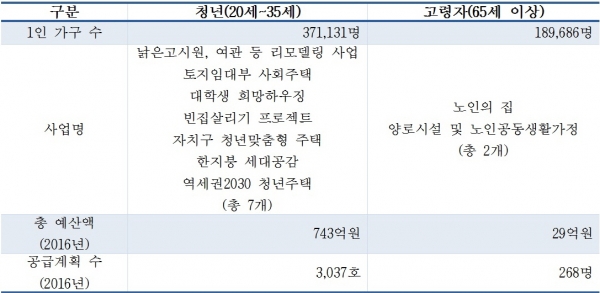 ▲청년과 고령자 주택 정책 비교(자료=김현아 의원실)