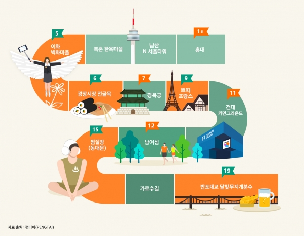 ▲제일기획의 디지털 마케팅 자회사 펑타이(鵬泰)는 국경절 연휴를 포함한 최근 한 달 동안 한국에 온 유커 관련 빅데이터를 분석한 결과 홍대거리 등이 인기 관광지로 꼽혔다고 11일 발표했다. (제공 제일기획)