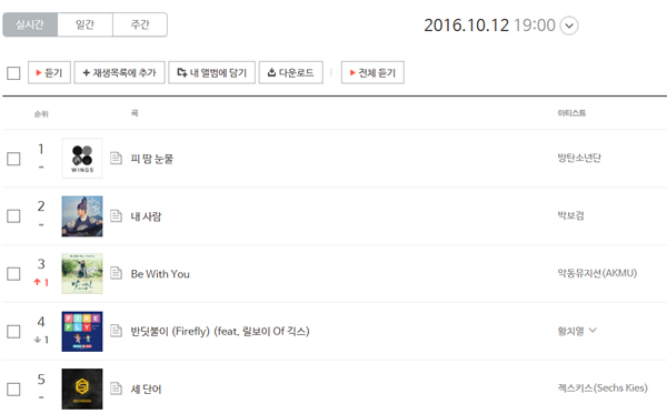 ▲12일 오후 7시 방탄소년단 '피 땀 눈물'이 벅스 실시간 차트에서 1위에 올랐다.(사진=벅스 홈페이지)