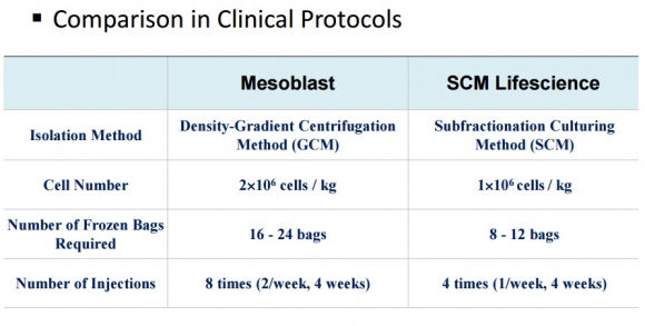 ▲메소블라스트와 SCM생명과학의 임상프로토콜 비교. SCM생명과학 제공.