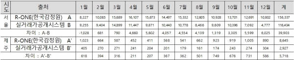 ▲2015년 월별 실거래가 공개시스템과 감정원 R-ONE 아파트매매 거래량 비교표(자료=비주거용 부동산 과세자료의 통합방안, 정수연(2016))