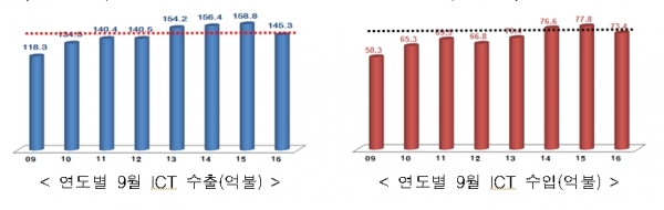 (자료=미래부)