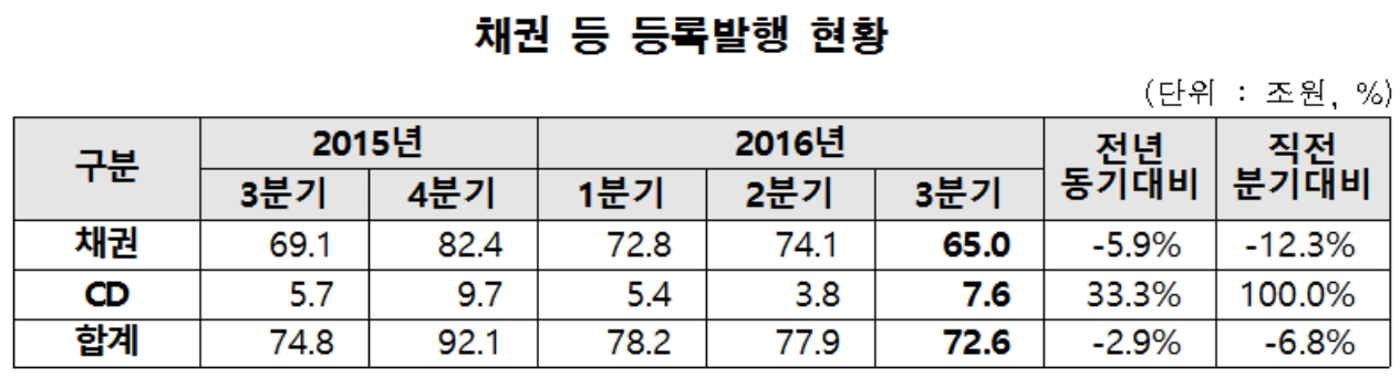 ▲자료제공=한국예탁결제원