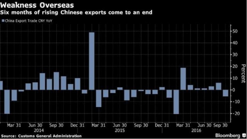 ▲중국 수출 증가율(전년비) 추이. 위안화 기준. 9월 마이너스(-) 5.6%. 출처 블룸버그