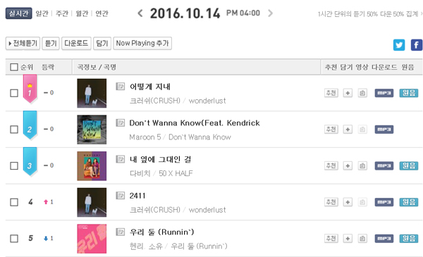 ▲크러쉬 '어떻게 지내'가 각종 음원사이트에서 1위를 차지했다.(사진=Mnet)