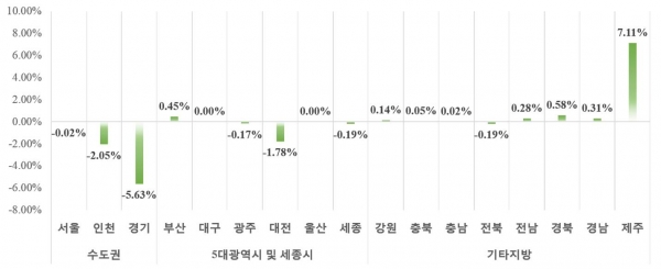 ▲‘16년 9월말 기준 시·도별 민간아파트 평균 분양가격 전월대비 변동률 (제공=HUG 주택도시보증공사)