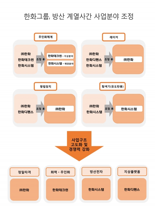 (자료제공=한화그룹 )