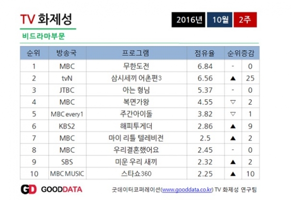 ▲'무한도전' 13주 연속 TV 화제성 1위(굿데이터코퍼레이션)