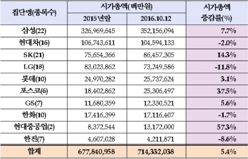 ▲10대 기업집단 시가총액 현황(자료=한국거래소)