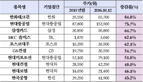 ▲10대 기업집단 소속 주가상승률 상위 종목(자료=한국거래소)