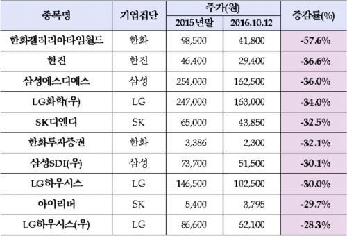 ▲10대 기업집단 소속 주가상승률 하위 종목(자료=한국거래소)