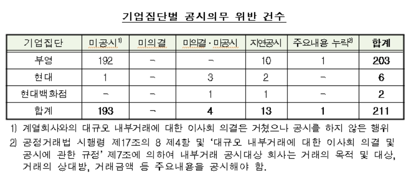 (자료제공=공정거래위원회)