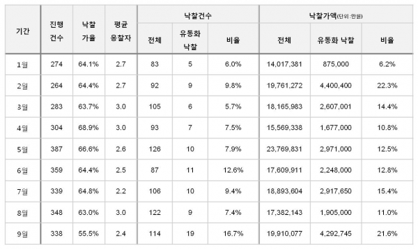 ▲월별 전국 법원경매 ‘공장’ 경매 통계(제공=지지옥션)