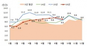 ▲월별 전국 주택매매거래량(자료=국토교통부)