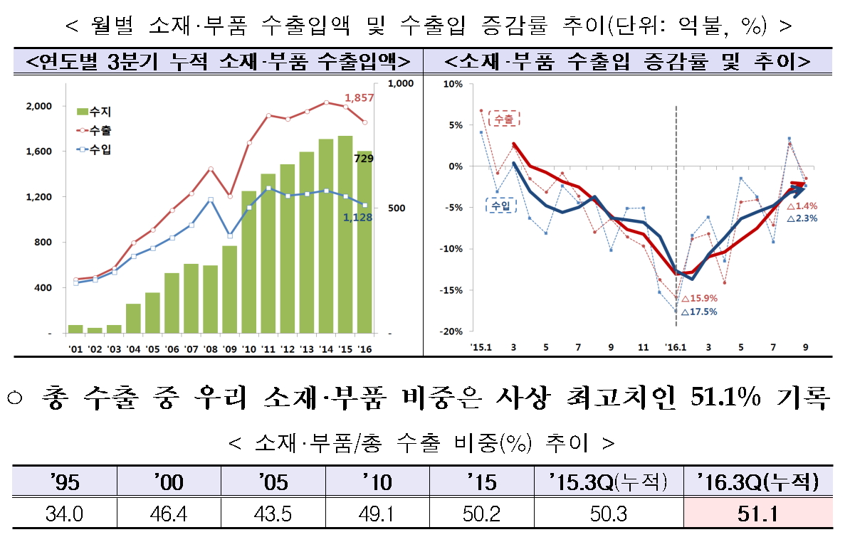 (표=산업통상자원부 )