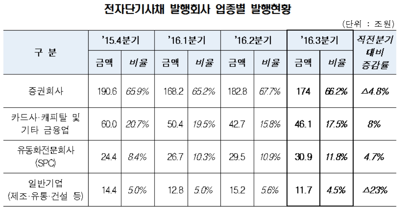 ▲자료제공=한국예탁결제원