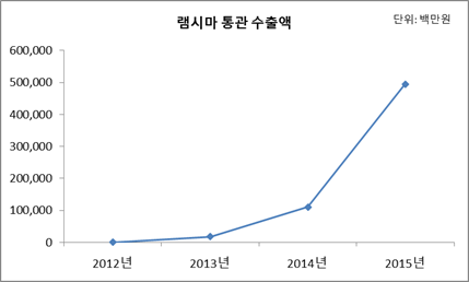 ▲셀트리온 헬스케어 ‘램시마’ 통관 수출액.(자료=한국무역통계진흥원)