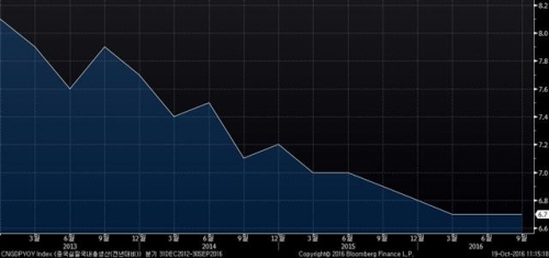 ▲중국 국내총생산(GDP) 성장률 추이. 3분기 6.7%. 출처 블룸버그 