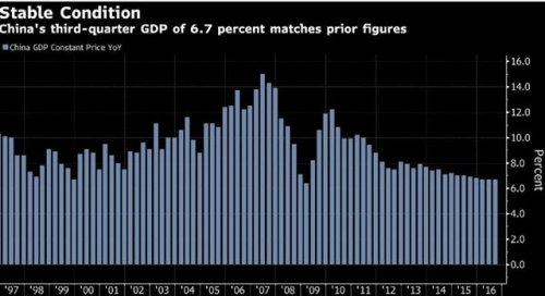 ▲중국 국내총생산(GDP) 성장률 추이. 3분기 6.7%. 출처 블룸버그 