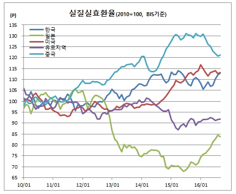 ▲한국은행