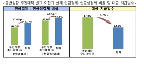 ▲동반성장 추진대책 발표 이전과 현재 현금결제 · 현금성결제 비율 및 대금 지급일수(자료제공=전경련중소기업협력센터)