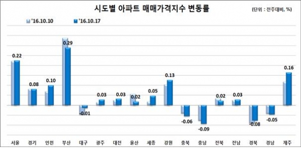 (자료=한국감정원)