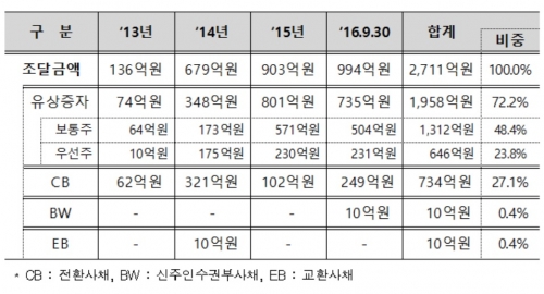 ▲코넥스시장 자금조달 현황(자료=한국거래소)