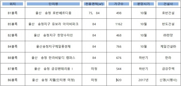 ▲울산 송정지구 분양예정 아파트(자료=각 건설사)