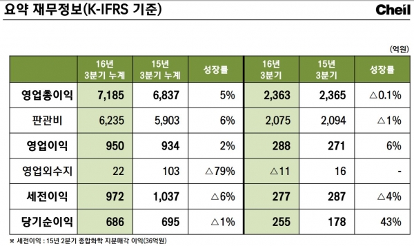 (자료제공=제일기획)