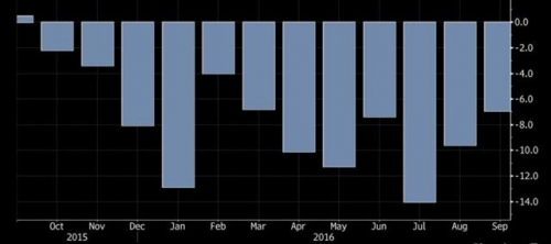 ▲일본 수출 증가율 추이. 9월 마이너스(-) 6.9%. 출처 블룸버그 