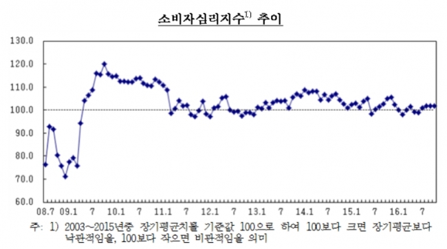 ▲한국은행