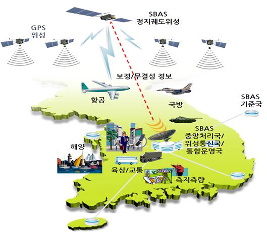 ▲초정밀 GPS 보정시스템(SBAS) 구성 개념(국토교통부)