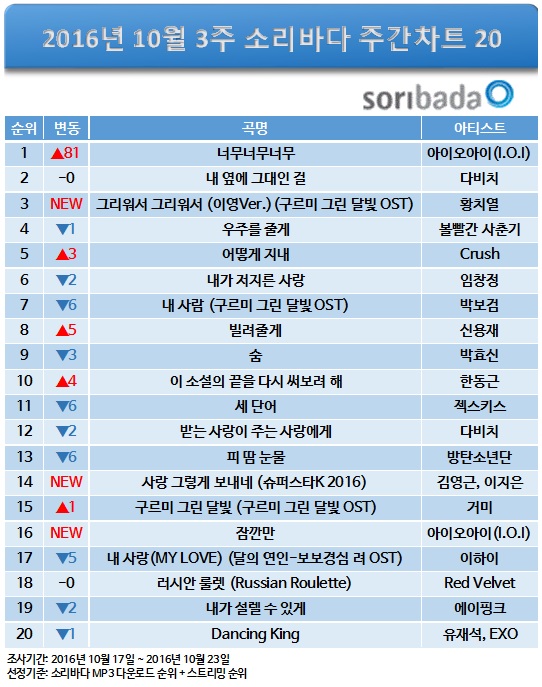 (자료제공=소리바다)