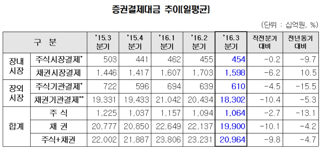 ▲자료제공=한국예탁결제원