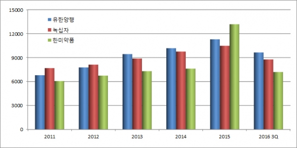 ▲연도별 유한양행·녹십자·한미약품 매출 현황(단위:억원, 2016년 3Q 유한양행 매출은 별도 기준, 나머지는 연결 기준)