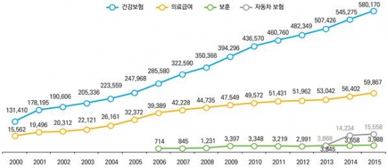 ▲의료보장별 심사진료비 추이(표 제공=건강보험심사평가원)