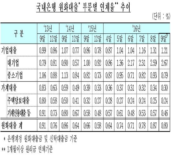 ▲2016년 9월말 국내은행의 원화대출 연체율 현황(잠정).(사진제공=금융감독원)