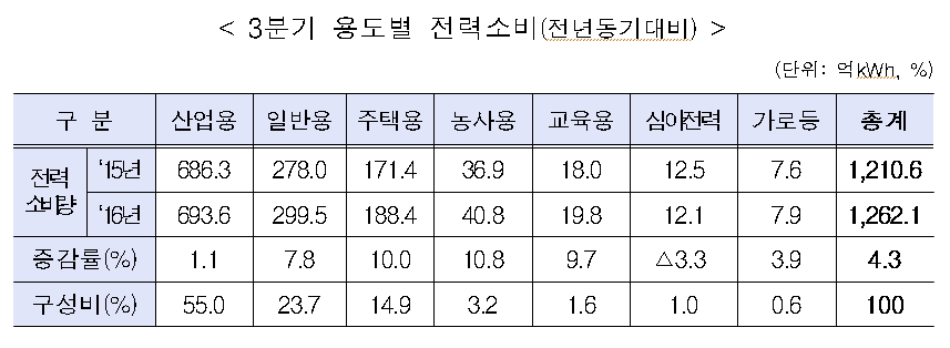 (표=산업통상자원부 )