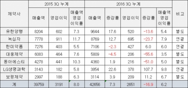 ▲주요 상위제약사 3분기 실적 현황(단위: 억원, %, 자료: 금융감독원)