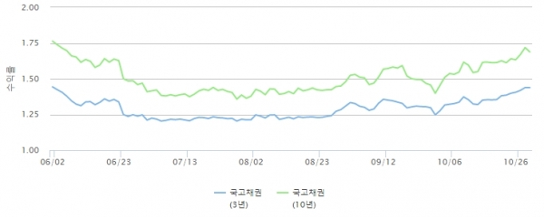 ▲국고채 금리 추이(금융투자협회)