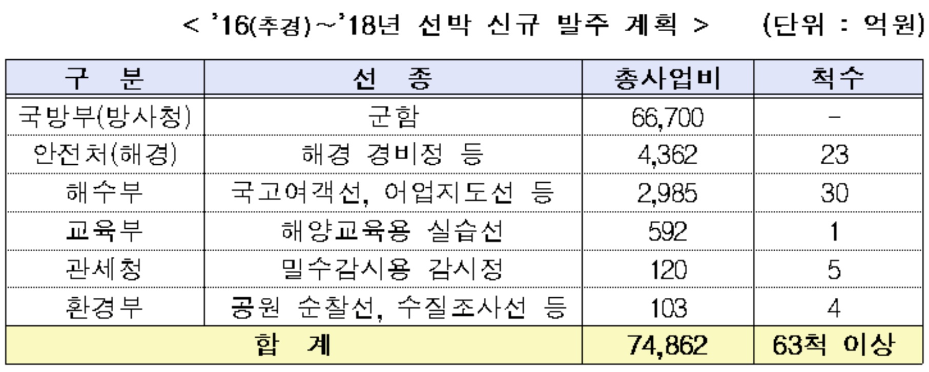 (기획재정부)