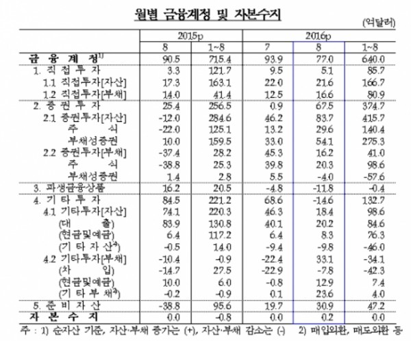 ▲한국은행