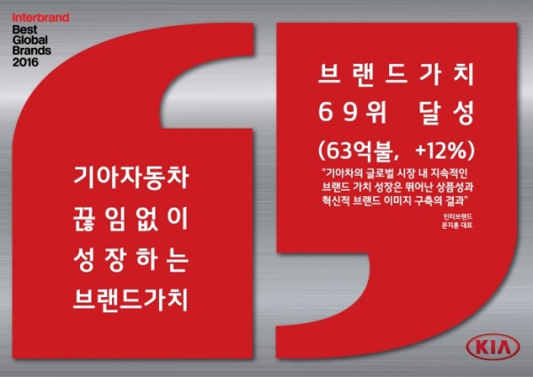 ▲기아자동차는 글로벌 브랜드 컨설팅 업체 ‘인터브랜드(Interbrand)’가 발표한 ‘2015 글로벌 100대 브랜드’에서 63억 달러(약 6조 9천억원)의 브랜드 가치를 기록, 지난해보다 순위가 5계단 상승한 69위에 올랐다고 5일 밝혔다. (사진 제공 = 기아차)