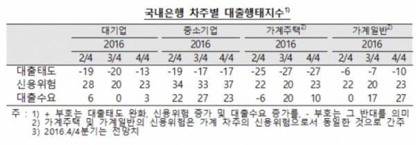 ▲한국은행