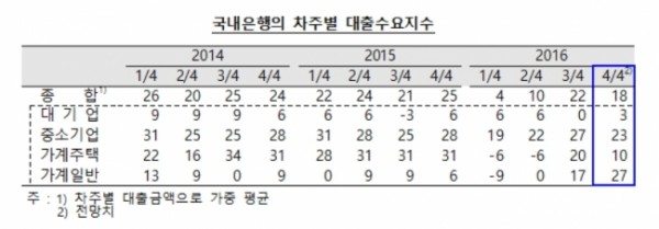 ▲한국은행